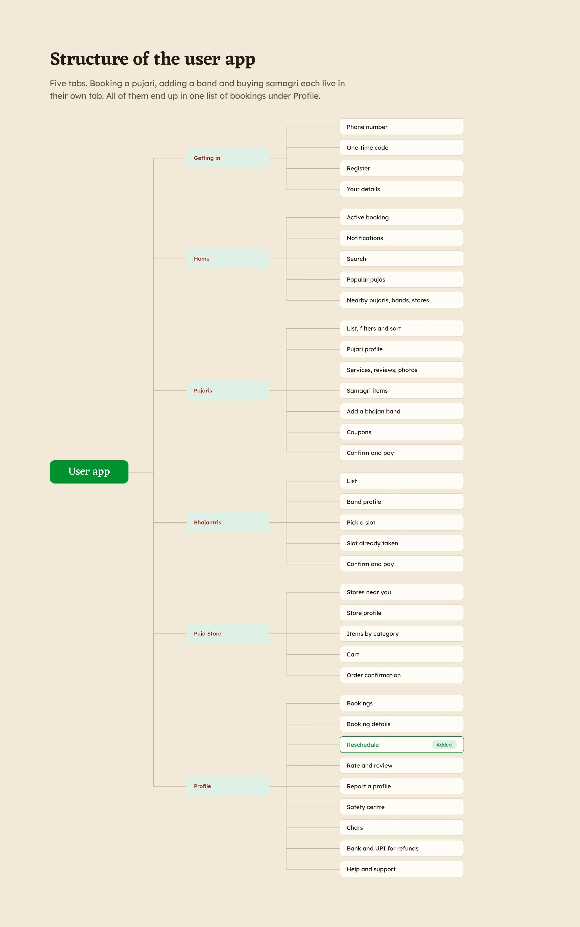 The structure of the family app and the three provider apps, with the shared provider backbone