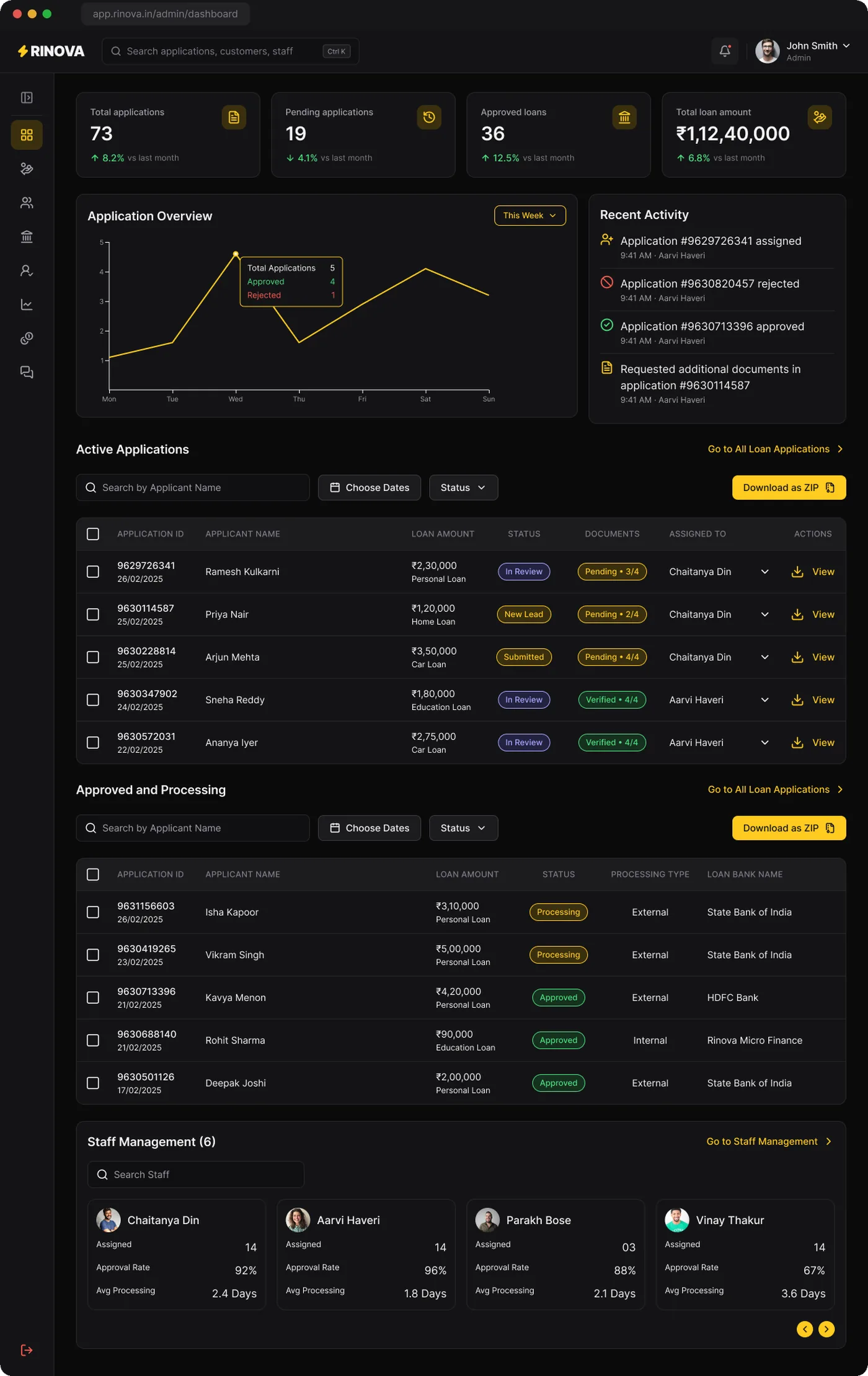 Admin dashboard: KPIs, application overview, active applications and staff load