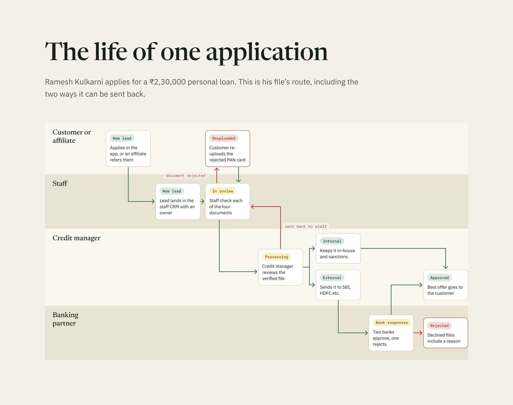 Swimlane diagram of one application moving between customer, staff, credit manager and banking partner, including the two ways it can travel backwards
